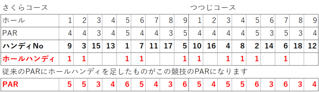 例1・ハンディキャップ10の場合