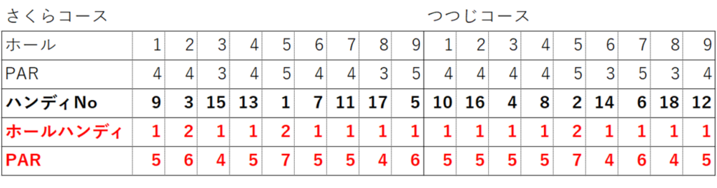 例2・ハンディキャップ21の場合