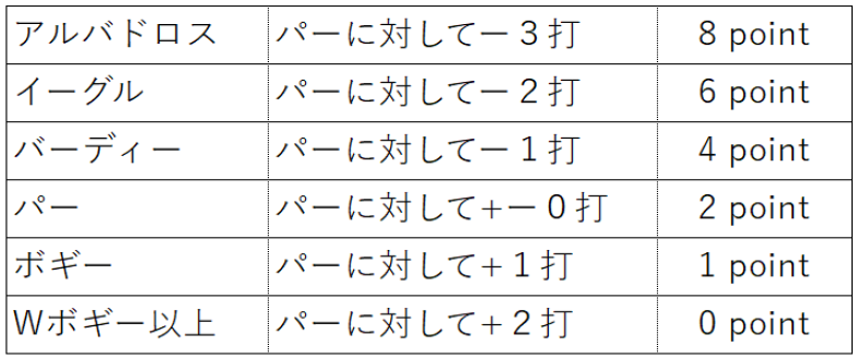 ポイントの付け方