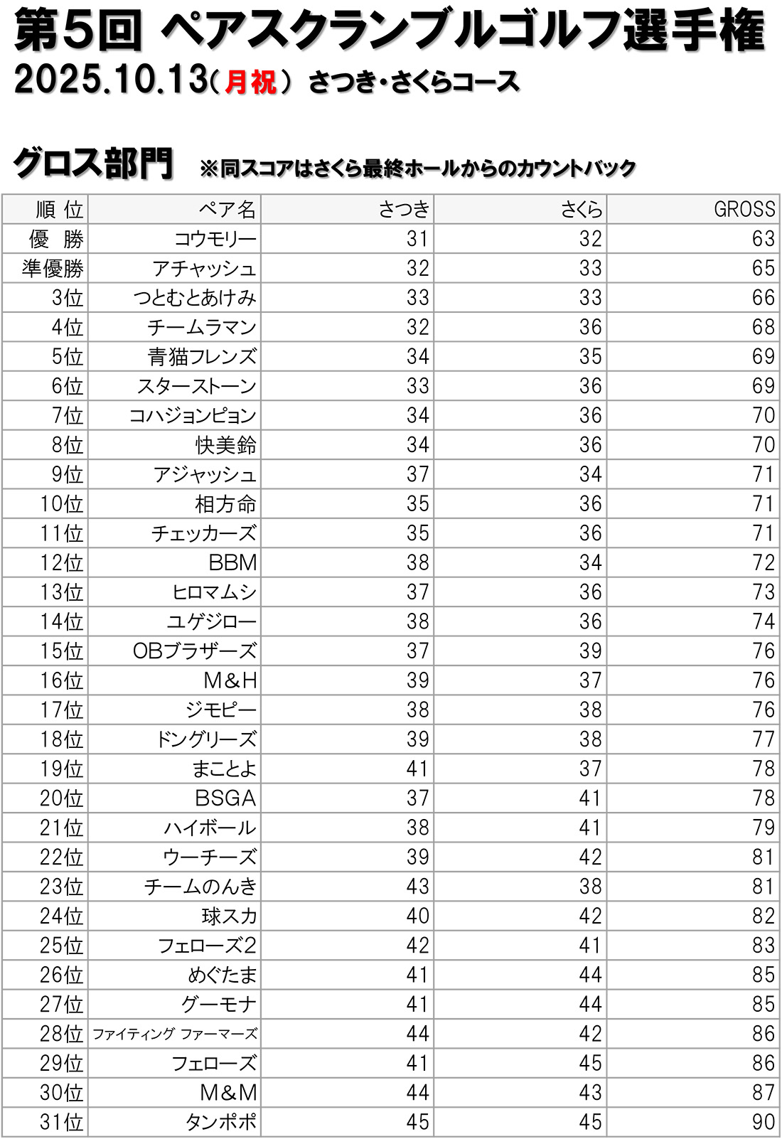 「第5回ペアスクランブルゴルフ選手権」結果