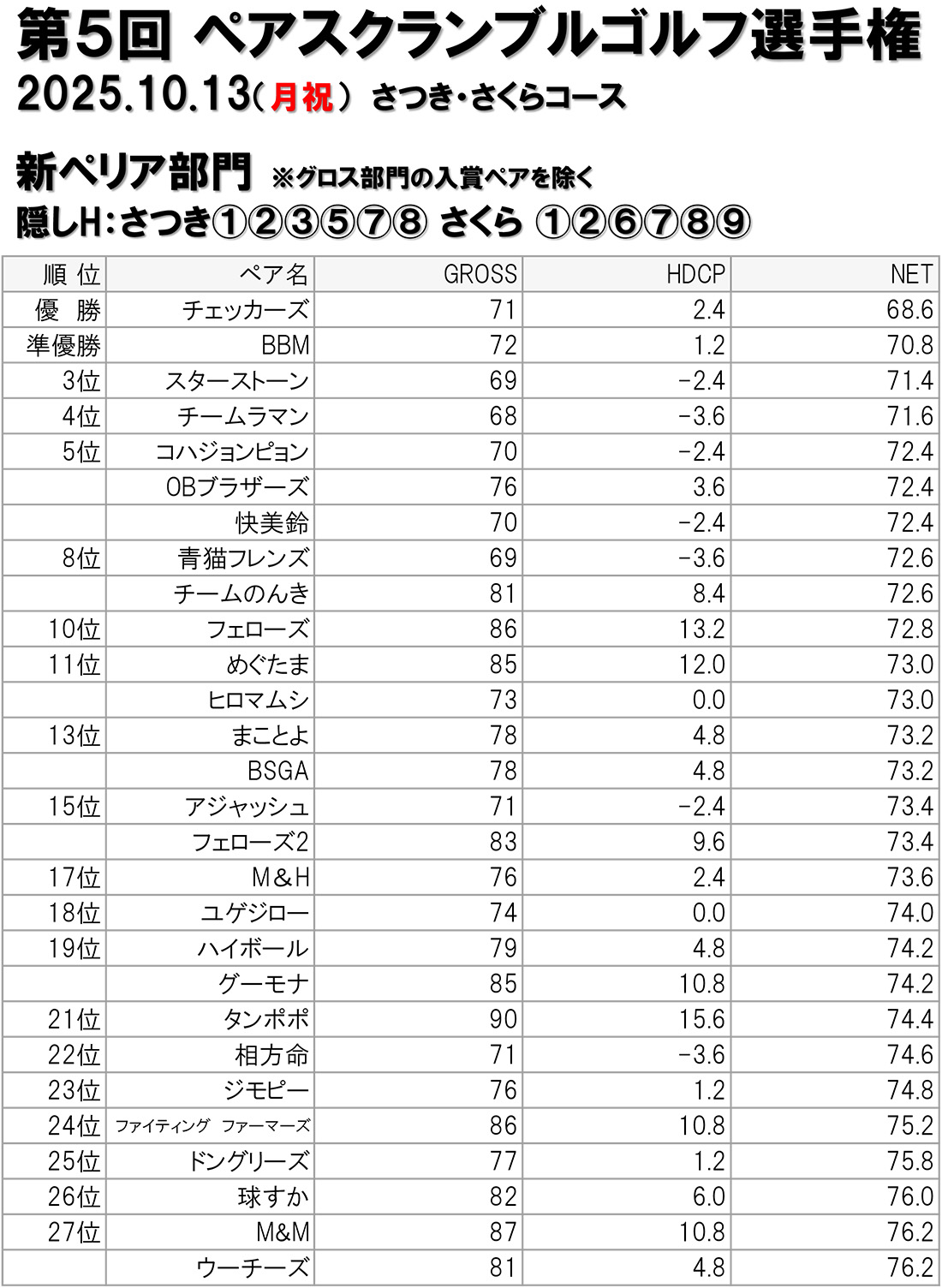 「第5回ペアスクランブルゴルフ選手権」結果