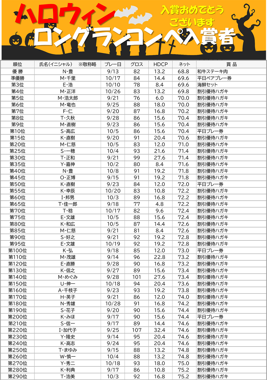 R7ハロウィンロングラン当賞者順位
