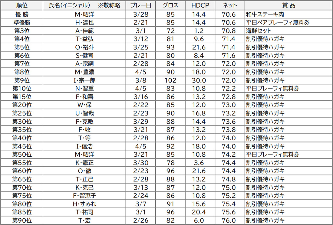 春のロングランコンペ入賞者発表