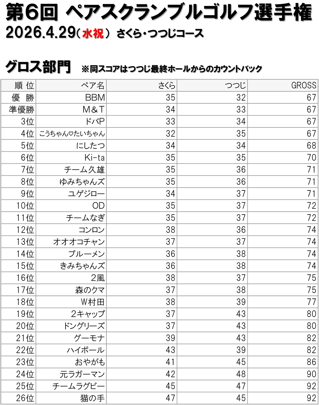 第6回ペアスクランブルゴルフ選手権結果　グロス部門