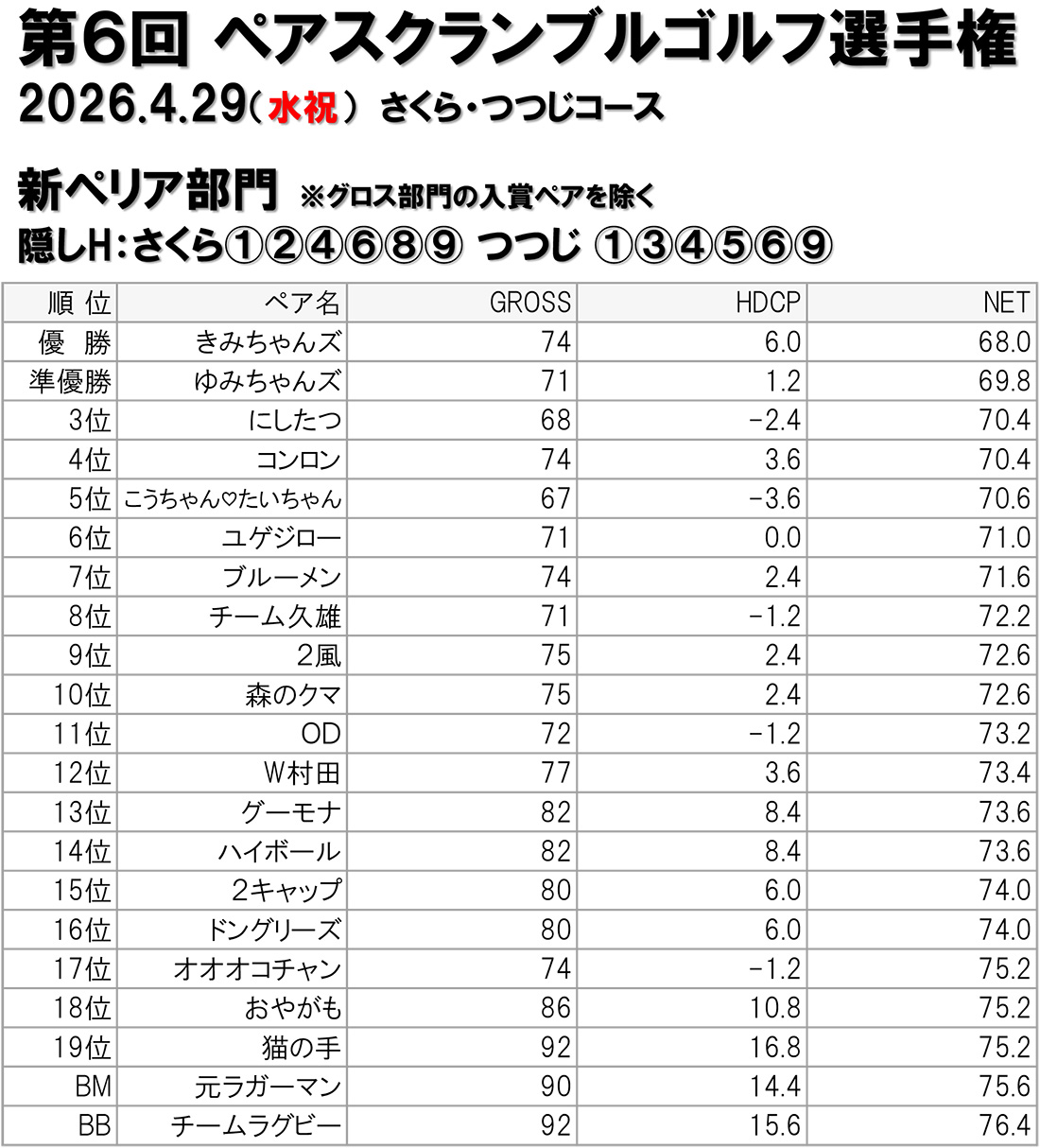 第6回ペアスクランブルゴルフ選手権結果　新ペリア部門